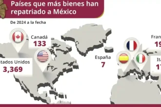 INAH recupera diez veces más patrimonio cultural que en 2012-2018