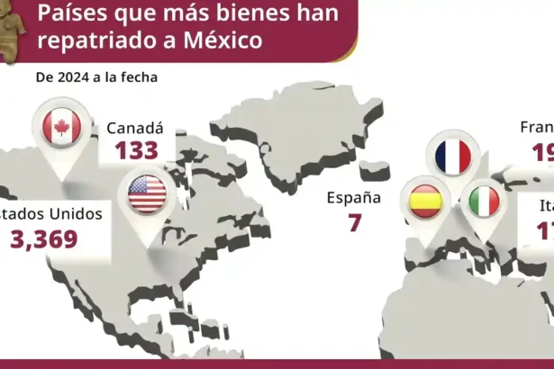 INAH recupera diez veces más patrimonio cultural que en 2012-2018