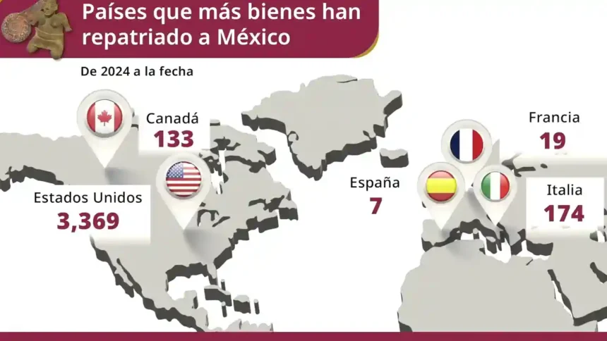 INAH recupera diez veces más patrimonio cultural que en 2012-2018