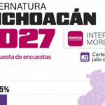 Fabiola Alanís lidera encuesta de Morena rumbo a gubernatura 2027