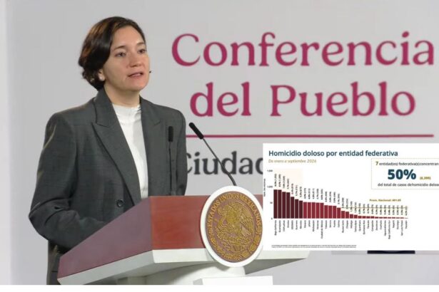 Homicidios dolosos caen 52% en México entre 2024 y 2026