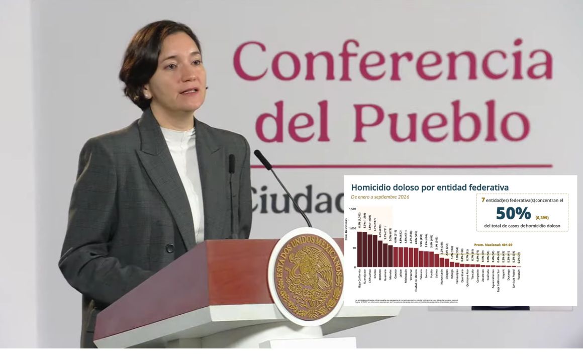Homicidios dolosos caen 52% en México entre 2024 y 2026